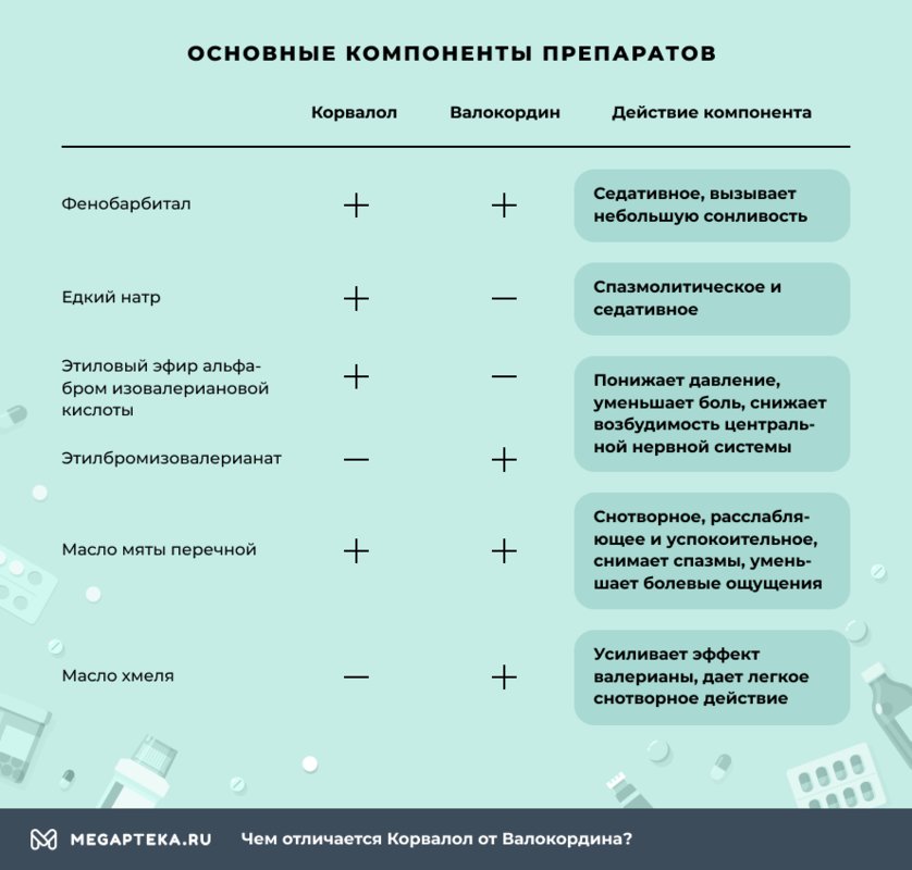 Состав Корвалола и Валокордина